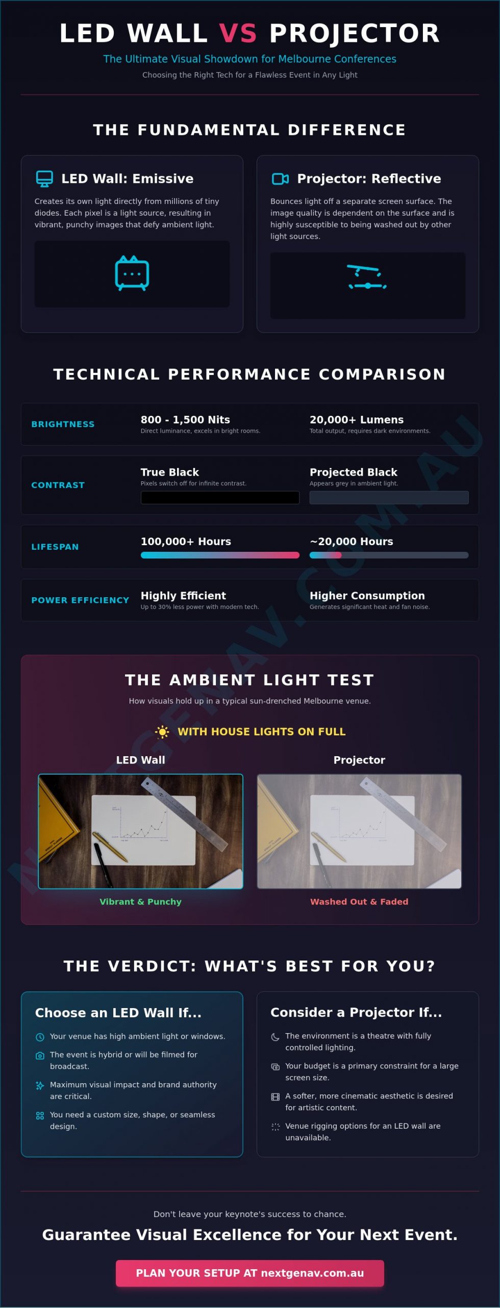 LED Wall vs Projector for Conferences: The 2026 Visual Tech Showdown