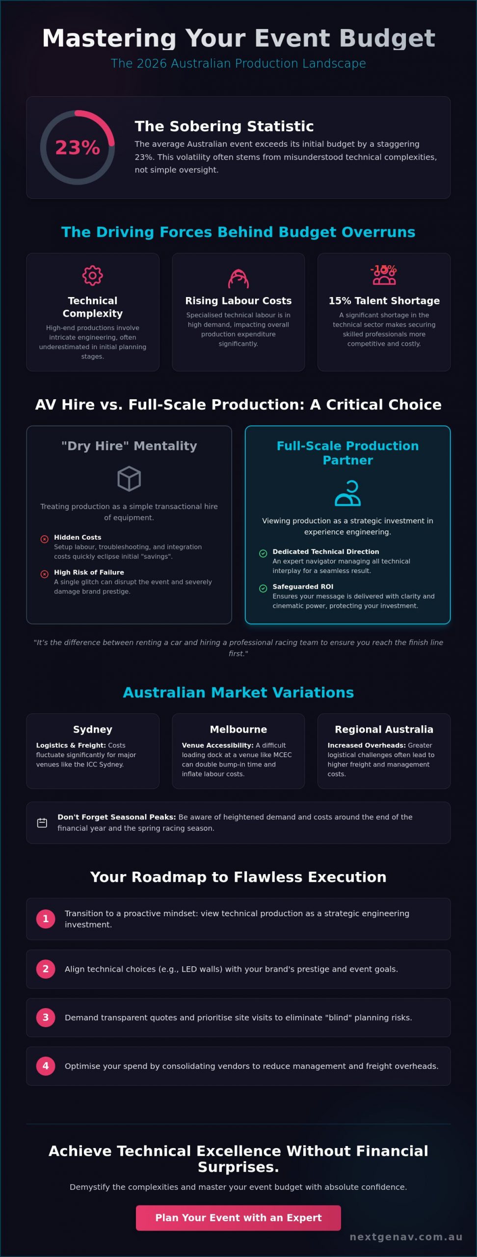 Event Production Costs Australia: The 2026 Guide to Budgeting and ROI