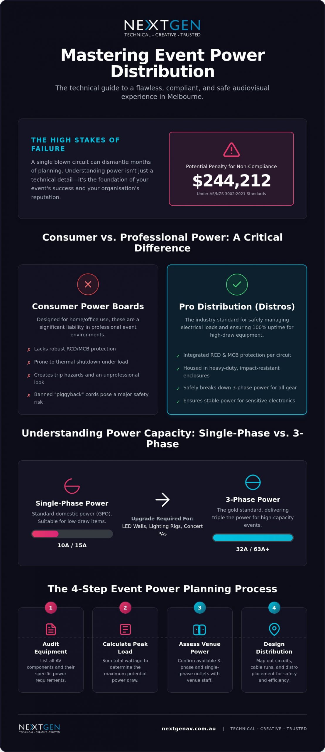 Event Power Distribution Solutions: The Invisible Backbone of Melbourne Events