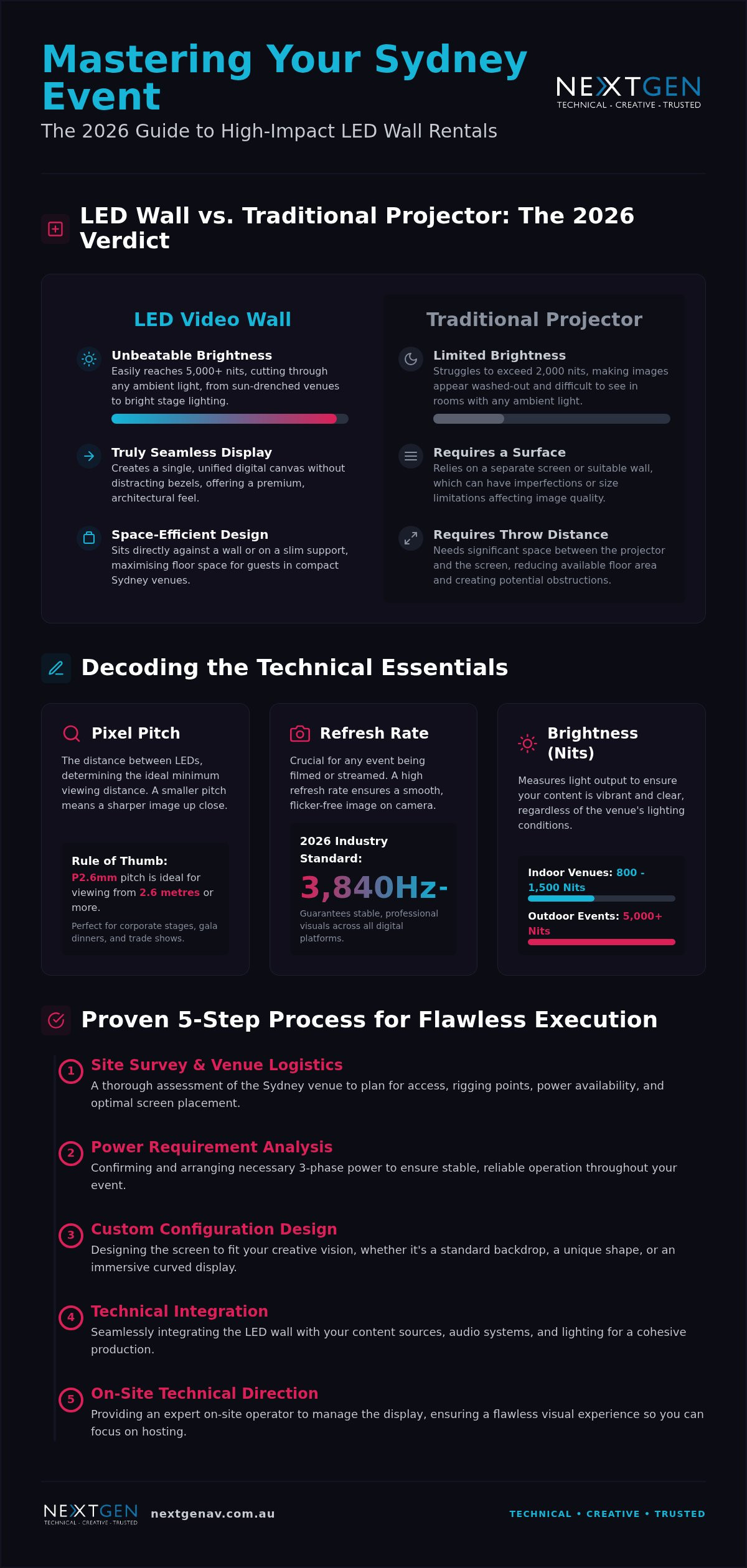 LED Wall Rental Sydney: The 2026 Guide to High-Impact Event Visuals