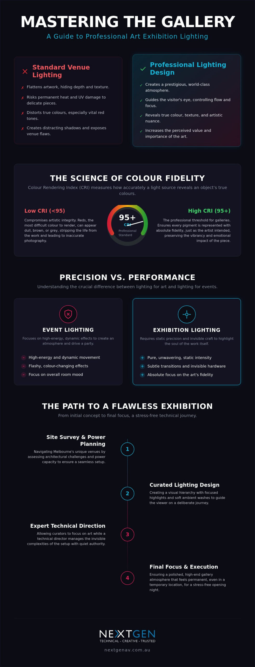 Art Exhibition Lighting Hire Melbourne: The 2026 Curator’s Guide to Visual Impact