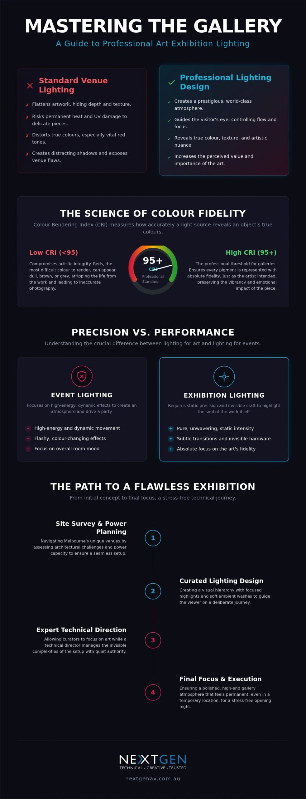 Art Exhibition Lighting Hire Melbourne: The 2026 Curator’s Guide to Visual Impact