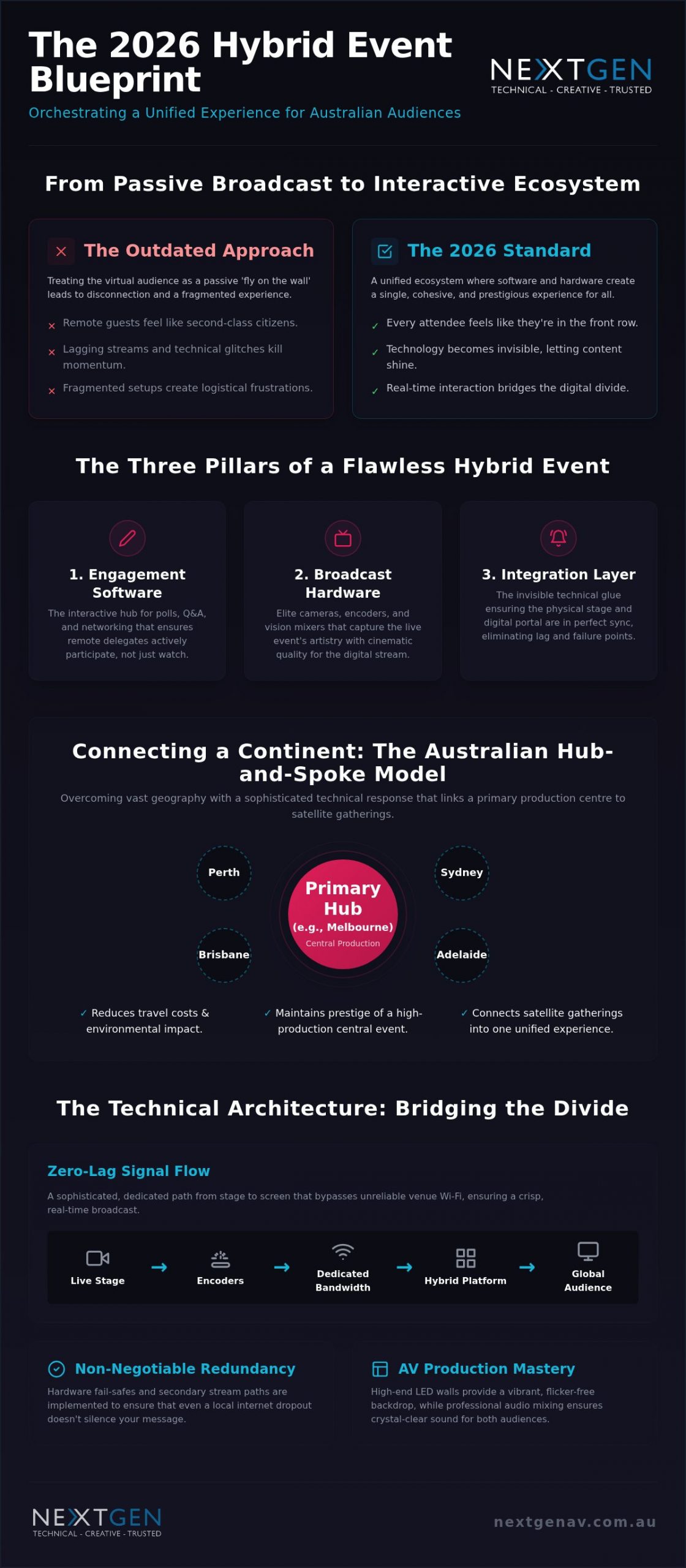 Hybrid Event Platform Solutions Australia: The 2026 Integration Guide
