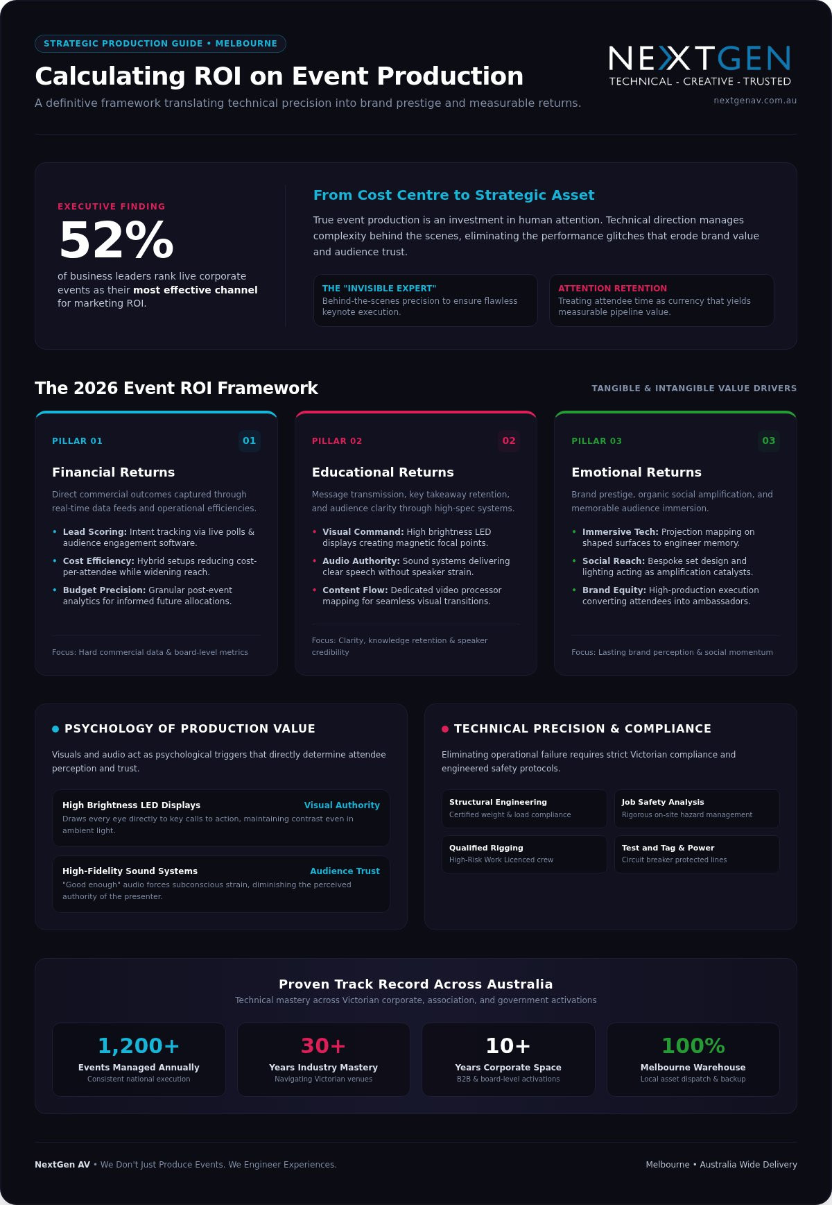 Event Production ROI: 2026 Strategic Guide for Planners