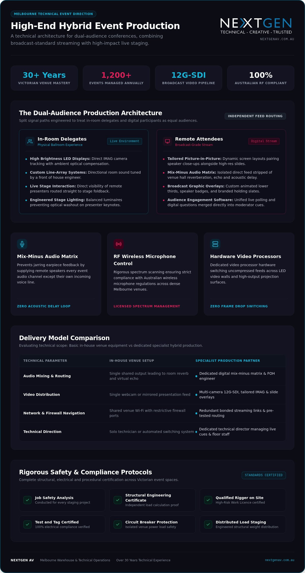 Hybrid Event Production Services Melbourne: The Complete 2026 Technical Guide