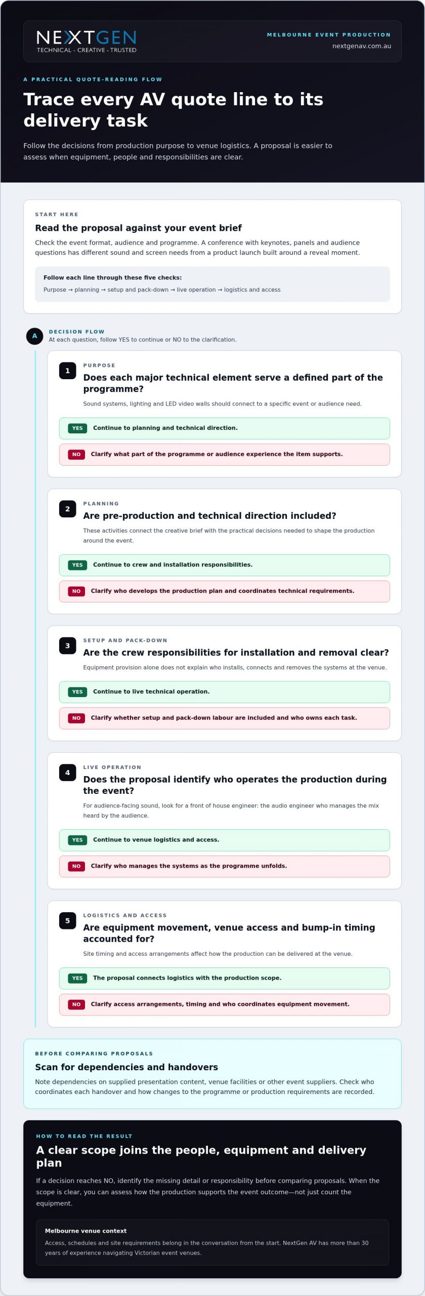 How to Read an AV Quote: A Guide for Event Organisers